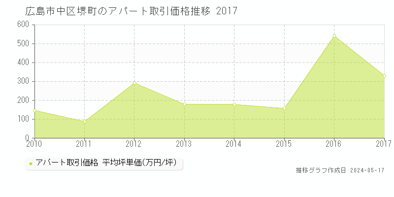 広島市中区堺町のアパート価格推移グラフ 