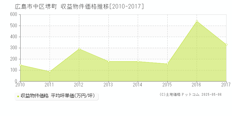 堺町(広島市中区)の収益物件価格推移グラフ(坪単価)[2010-2017年]