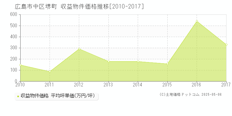 広島市中区堺町のアパート価格推移グラフ 