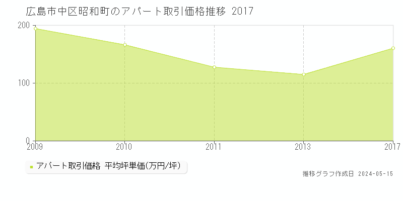 広島市中区昭和町のアパート取引事例推移グラフ 
