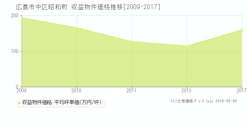 昭和町(広島市中区)の収益物件価格推移グラフ(坪単価)[2009-2017年]