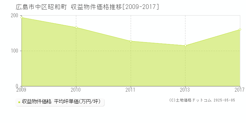 広島市中区昭和町のアパート取引事例推移グラフ 