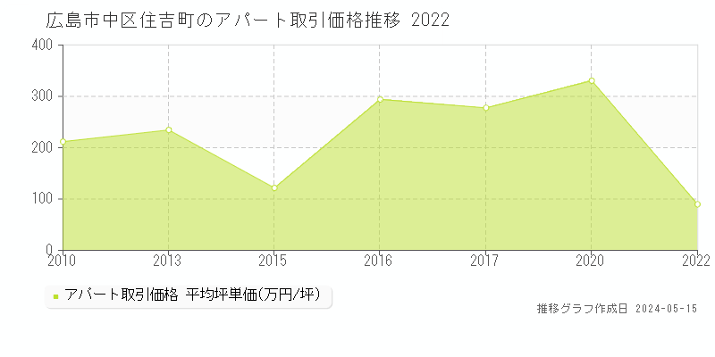 広島市中区住吉町のアパート価格推移グラフ 