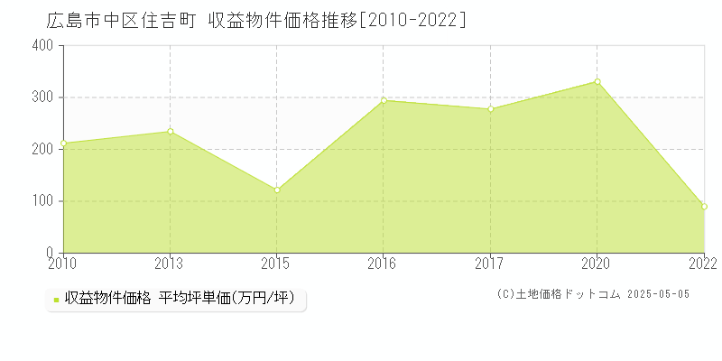 住吉町(広島市中区)の収益物件価格推移グラフ(坪単価)[2010-2022年]