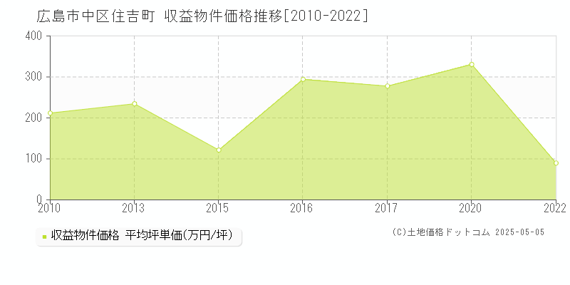 広島市中区住吉町のアパート価格推移グラフ 