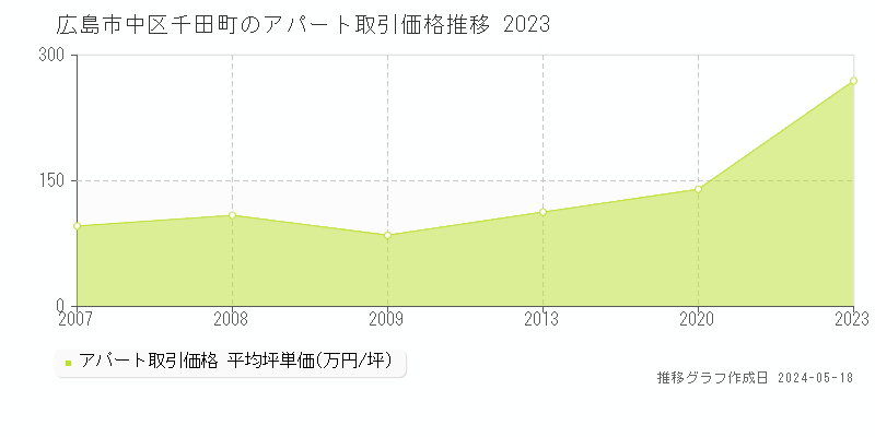 広島市中区千田町のアパート価格推移グラフ 
