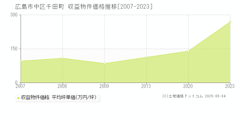 千田町(広島市中区)の収益物件価格推移グラフ(坪単価)[2007-2023年]