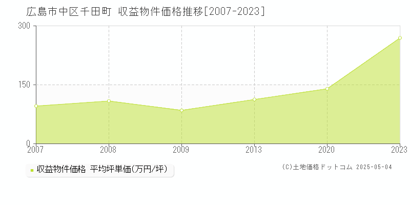 広島市中区千田町のアパート価格推移グラフ 