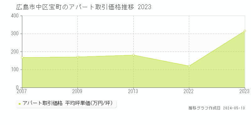 広島市中区宝町のアパート価格推移グラフ 