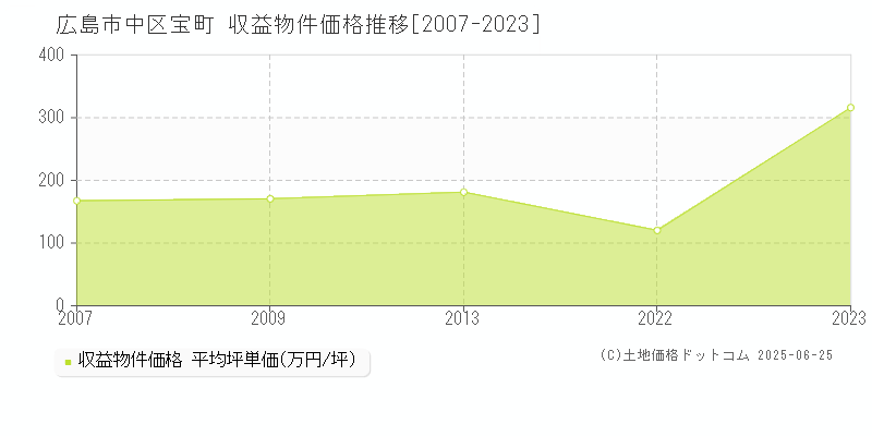 宝町(広島市中区)の収益物件価格推移グラフ(坪単価)[2007-2023年]