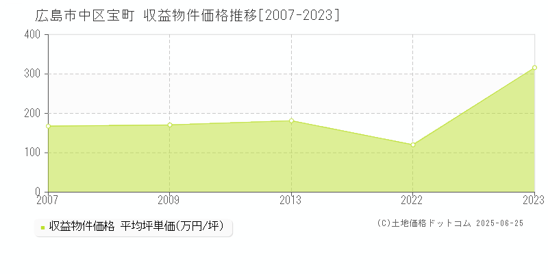 広島市中区宝町のアパート価格推移グラフ 