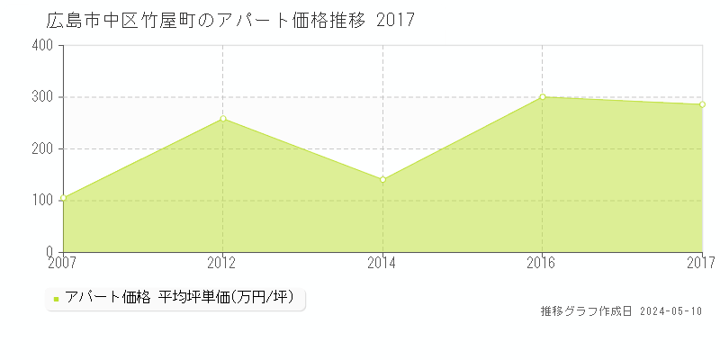 広島市中区竹屋町のアパート価格推移グラフ 
