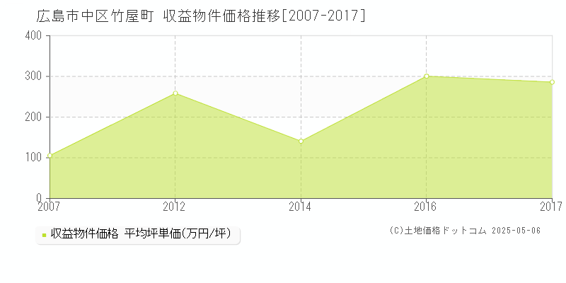竹屋町(広島市中区)の収益物件価格推移グラフ(坪単価)[2007-2017年]