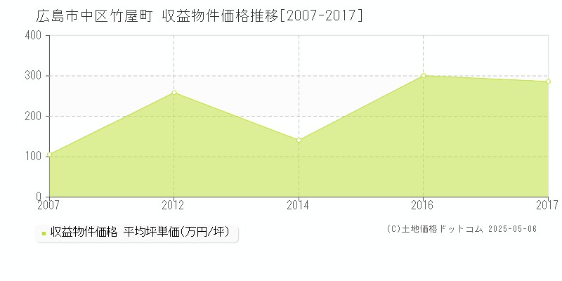 広島市中区竹屋町のアパート価格推移グラフ 