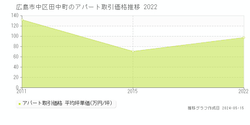 広島市中区田中町のアパート価格推移グラフ 