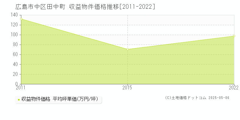 田中町(広島市中区)の収益物件価格推移グラフ(坪単価)[2011-2022年]