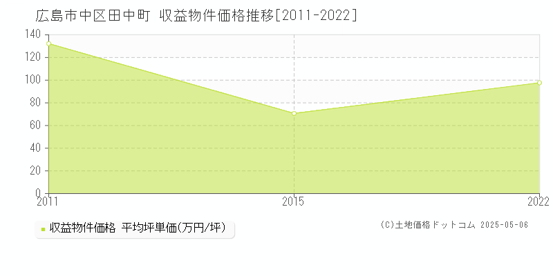 広島市中区田中町のアパート価格推移グラフ 