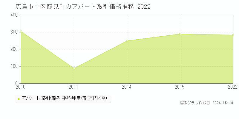 広島市中区鶴見町のアパート価格推移グラフ 