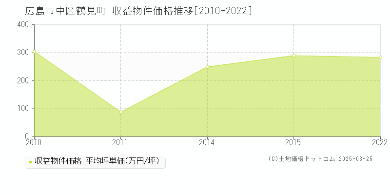 鶴見町(広島市中区)の収益物件価格推移グラフ(坪単価)[2010-2022年]
