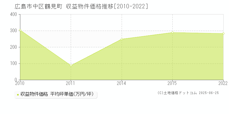 広島市中区鶴見町のアパート価格推移グラフ 