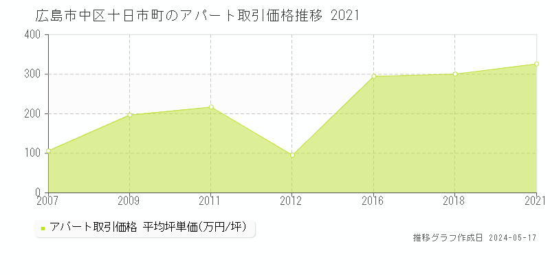 広島市中区十日市町のアパート価格推移グラフ 