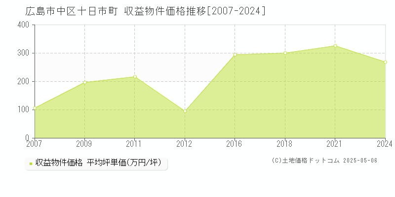 広島市中区十日市町のアパート価格推移グラフ 