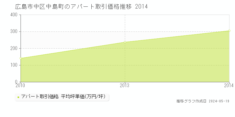 広島市中区中島町のアパート価格推移グラフ 