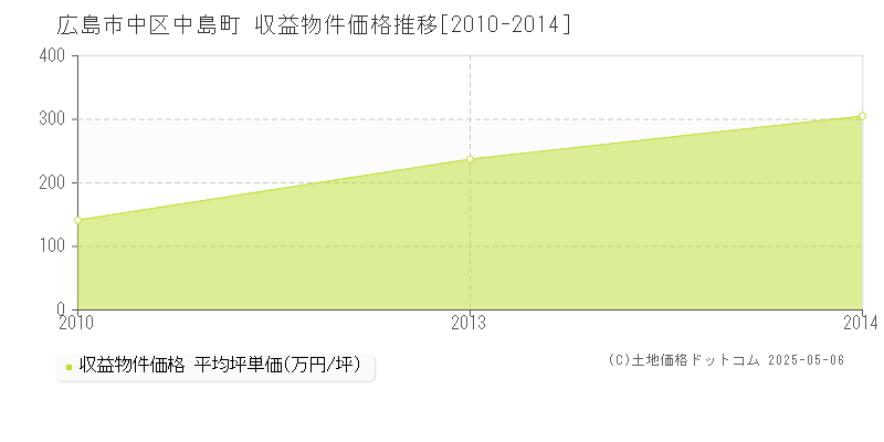中島町(広島市中区)の収益物件価格推移グラフ(坪単価)[2010-2014年]