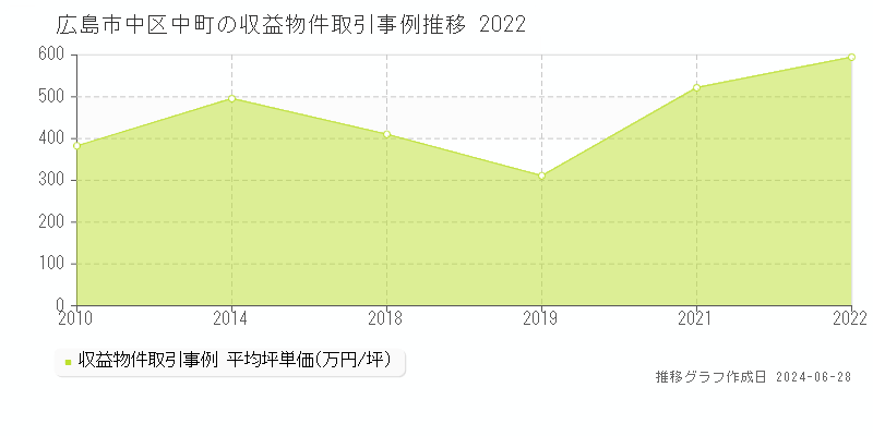 広島市中区中町のアパート取引事例推移グラフ 