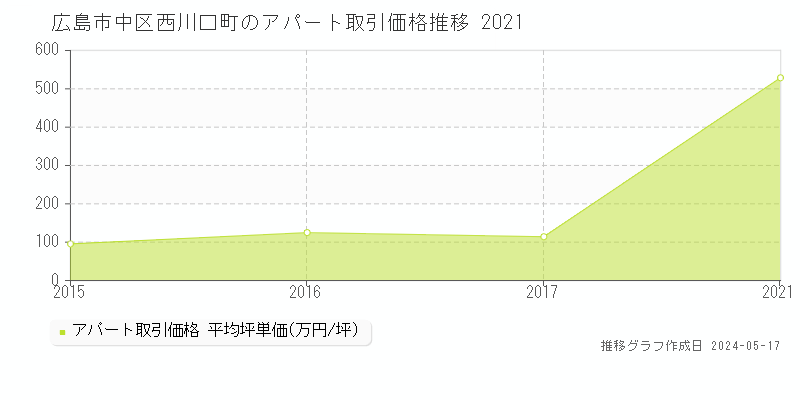 広島市中区西川口町のアパート価格推移グラフ 