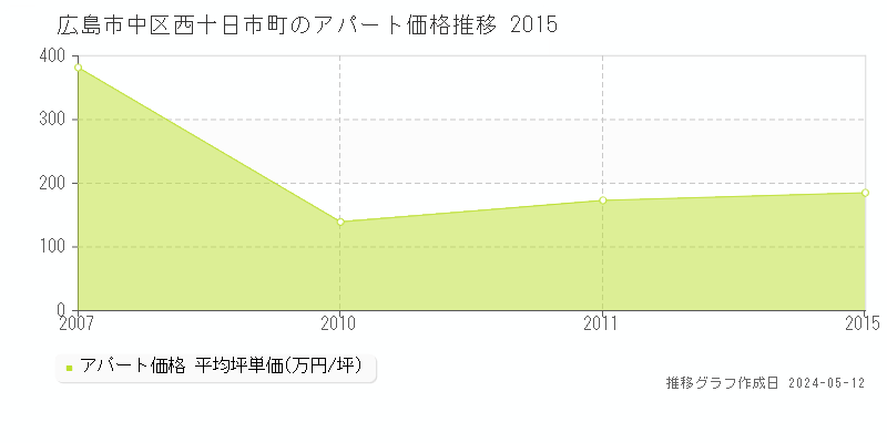 広島市中区西十日市町のアパート価格推移グラフ 
