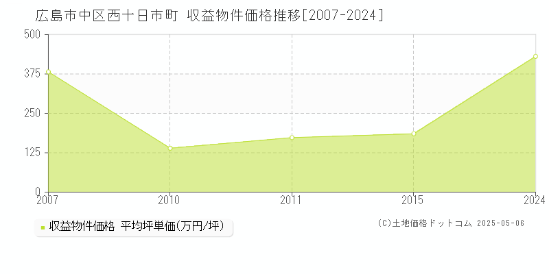 西十日市町(広島市中区)の収益物件価格推移グラフ(坪単価)[2007-2024年]