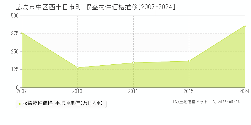 広島市中区西十日市町のアパート価格推移グラフ 