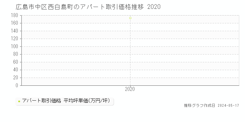 広島市中区西白島町のアパート価格推移グラフ 