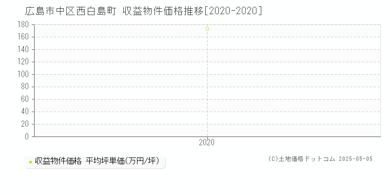 西白島町(広島市中区)の収益物件価格推移グラフ(坪単価)[2020-2020年]