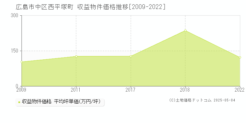西平塚町(広島市中区)の収益物件価格推移グラフ(坪単価)[2009-2022年]