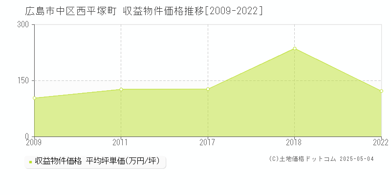 広島市中区西平塚町のアパート価格推移グラフ 