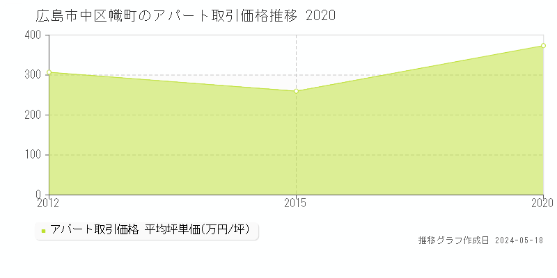 広島市中区幟町のアパート価格推移グラフ 