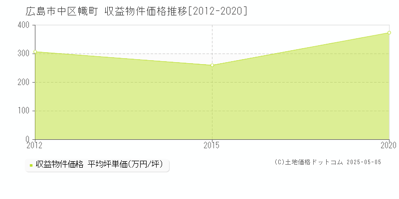 幟町(広島市中区)の収益物件価格推移グラフ(坪単価)[2012-2020年]
