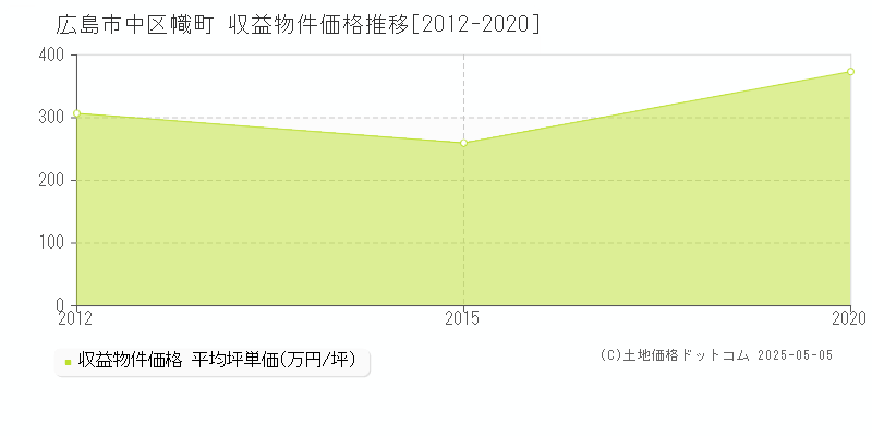 広島市中区幟町のアパート価格推移グラフ 