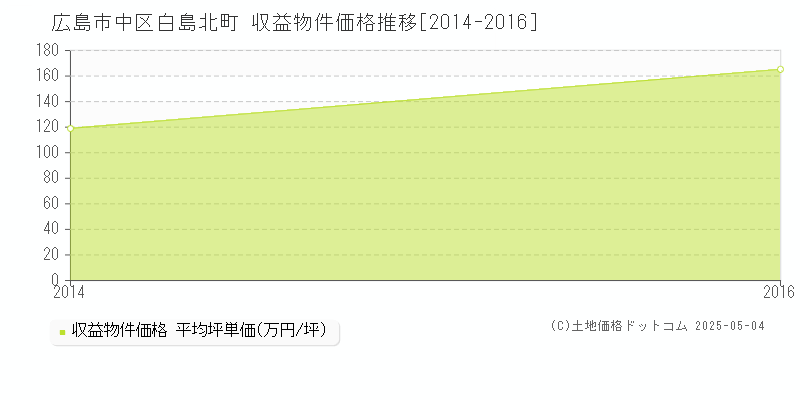 白島北町(広島市中区)の収益物件価格推移グラフ(坪単価)[2014-2016年]