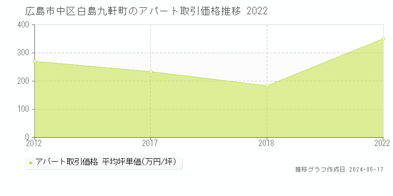 広島市中区白島九軒町のアパート価格推移グラフ 