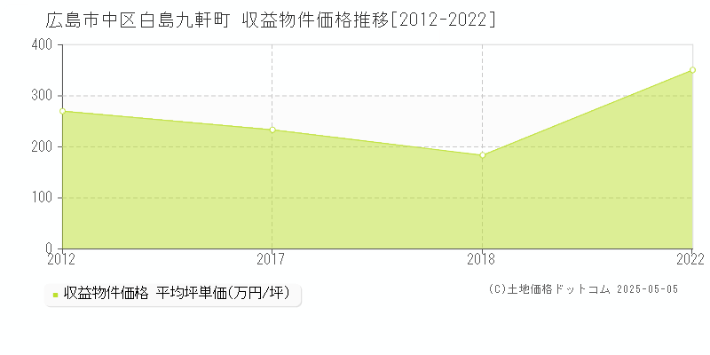 白島九軒町(広島市中区)の収益物件価格推移グラフ(坪単価)[2012-2022年]