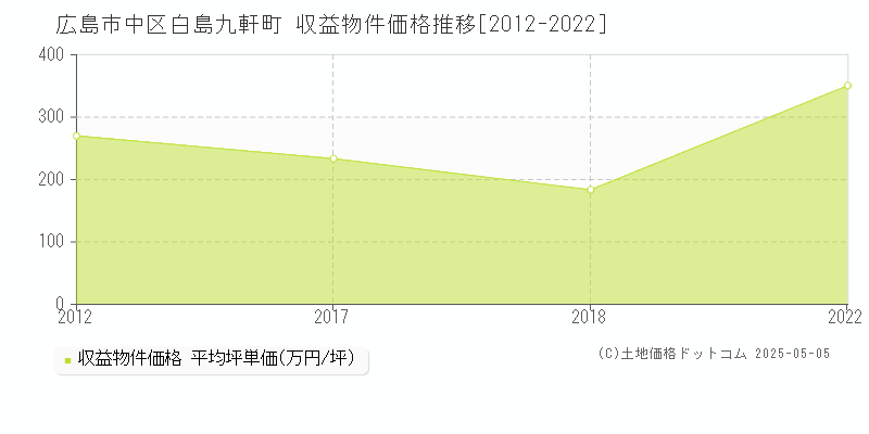 広島市中区白島九軒町のアパート取引価格推移グラフ 