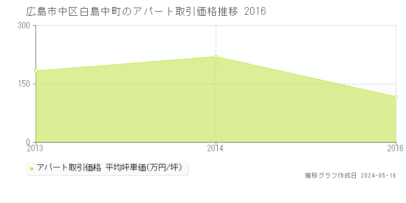 広島市中区白島中町のアパート価格推移グラフ 