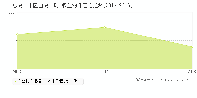 白島中町(広島市中区)の収益物件価格推移グラフ(坪単価)[2013-2016年]