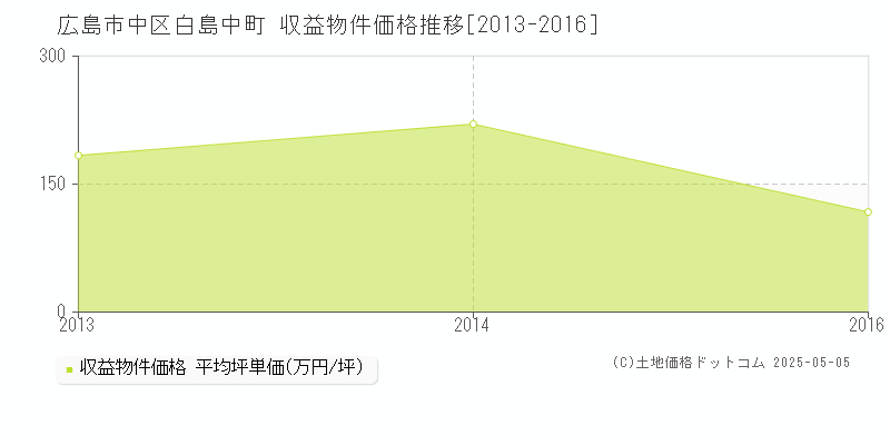 広島市中区白島中町のアパート価格推移グラフ 