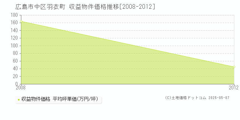 羽衣町(広島市中区)の収益物件価格推移グラフ(坪単価)[2008-2012年]