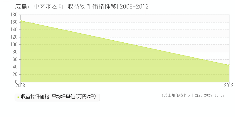 広島市中区羽衣町のアパート価格推移グラフ 