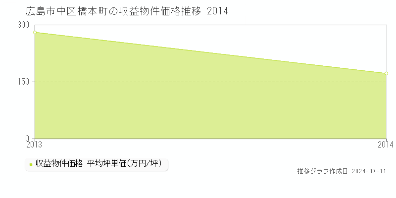 広島市中区橋本町のアパート価格推移グラフ 